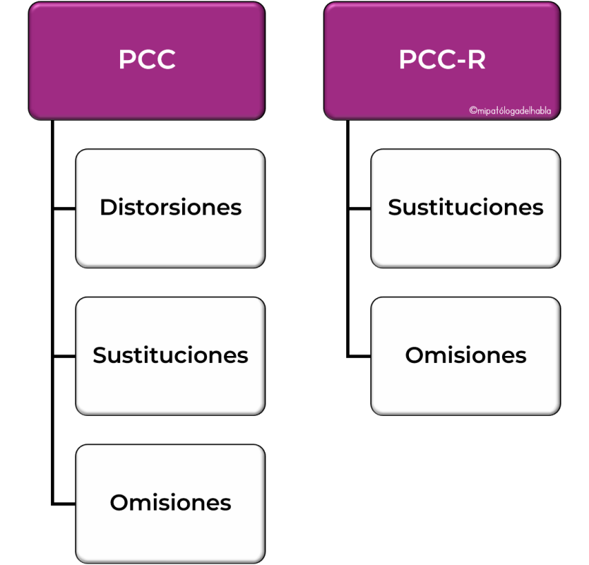 Consideraciones al calcular porcientos de consonantes correctas para trastornos fonológicos o desviaciones fonológicas.