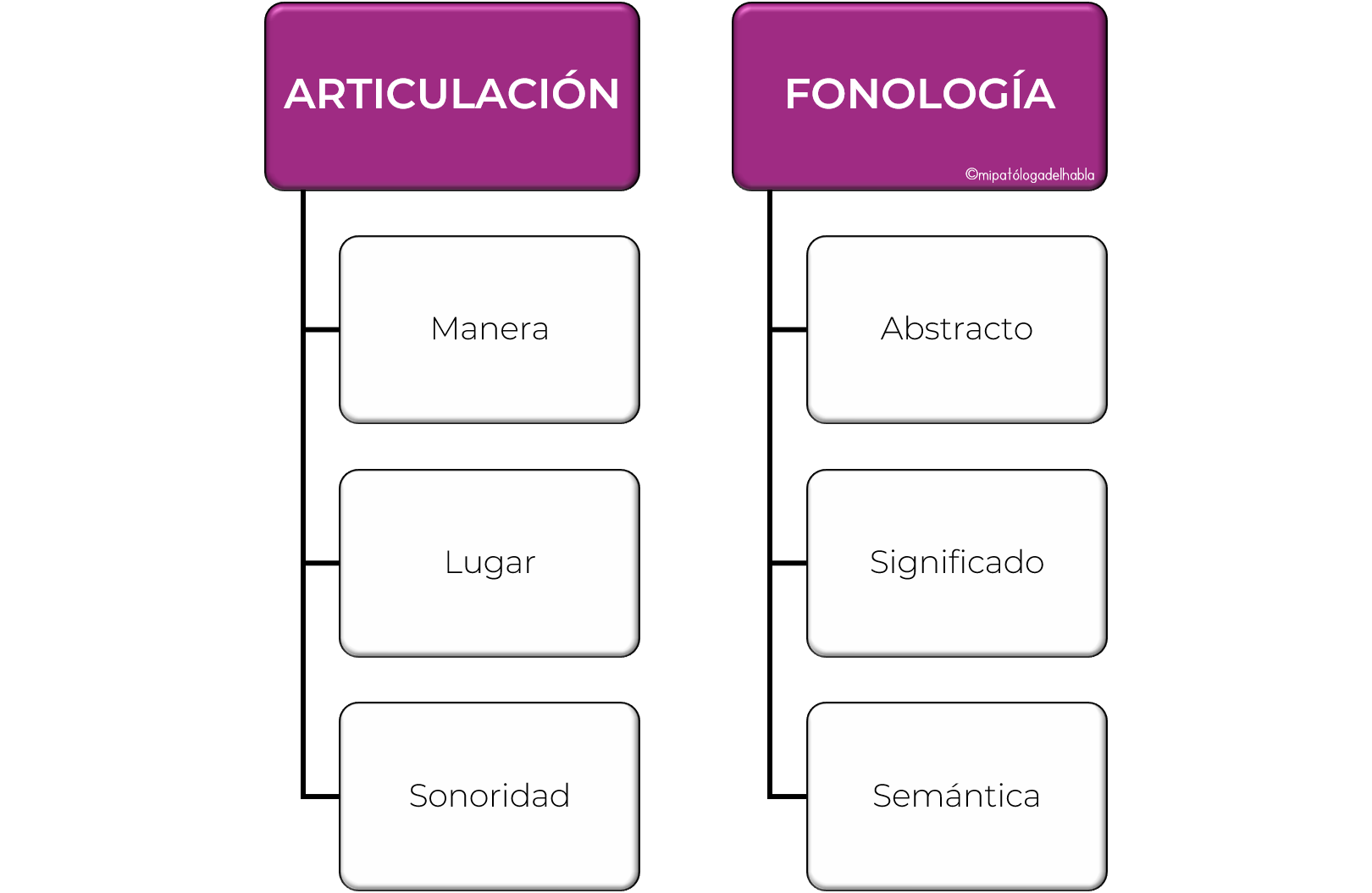 Articulación vs. Fonología en Terapia del Habla