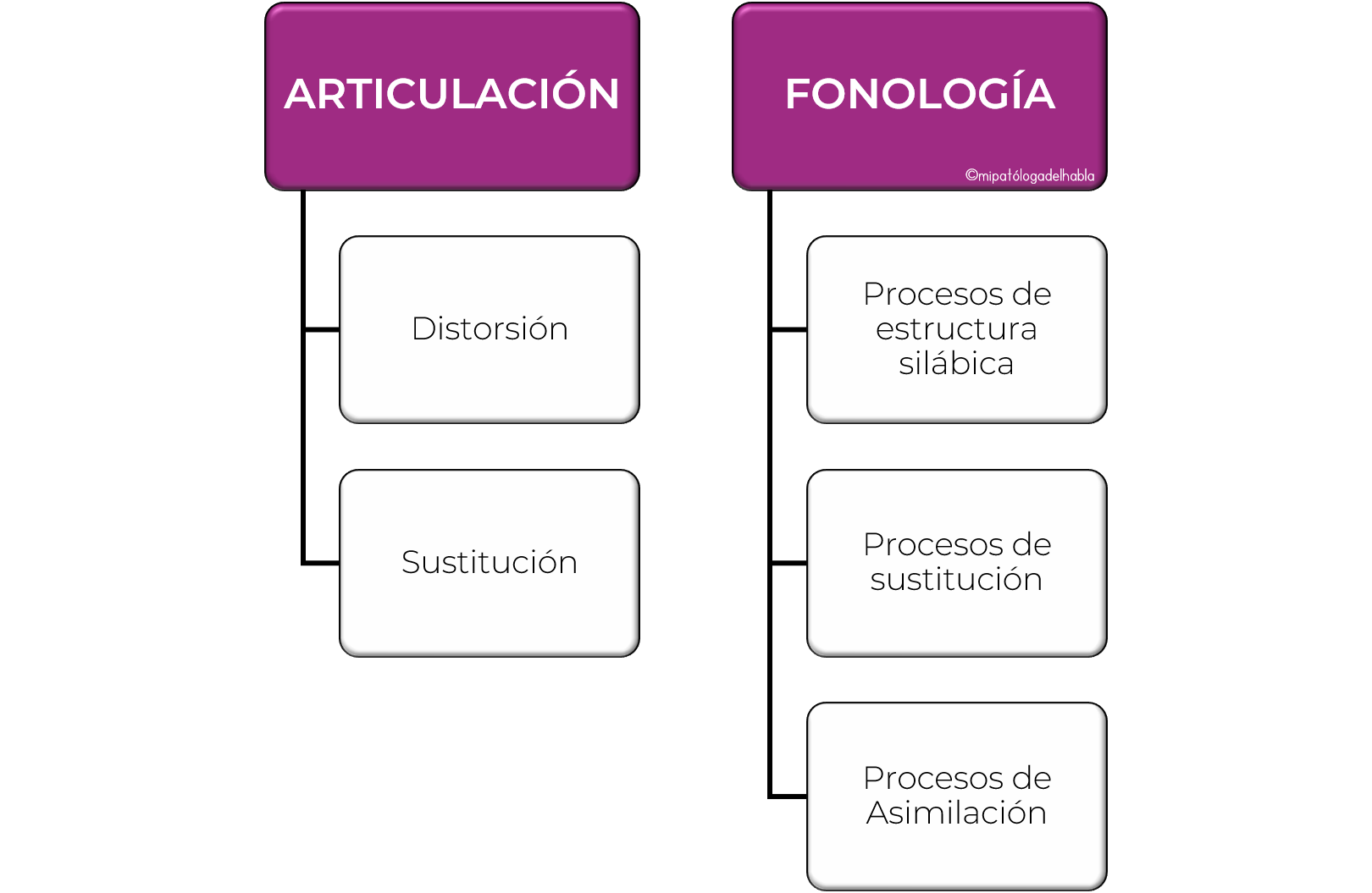 Articulación vs. Fonología en Terapia del Habla