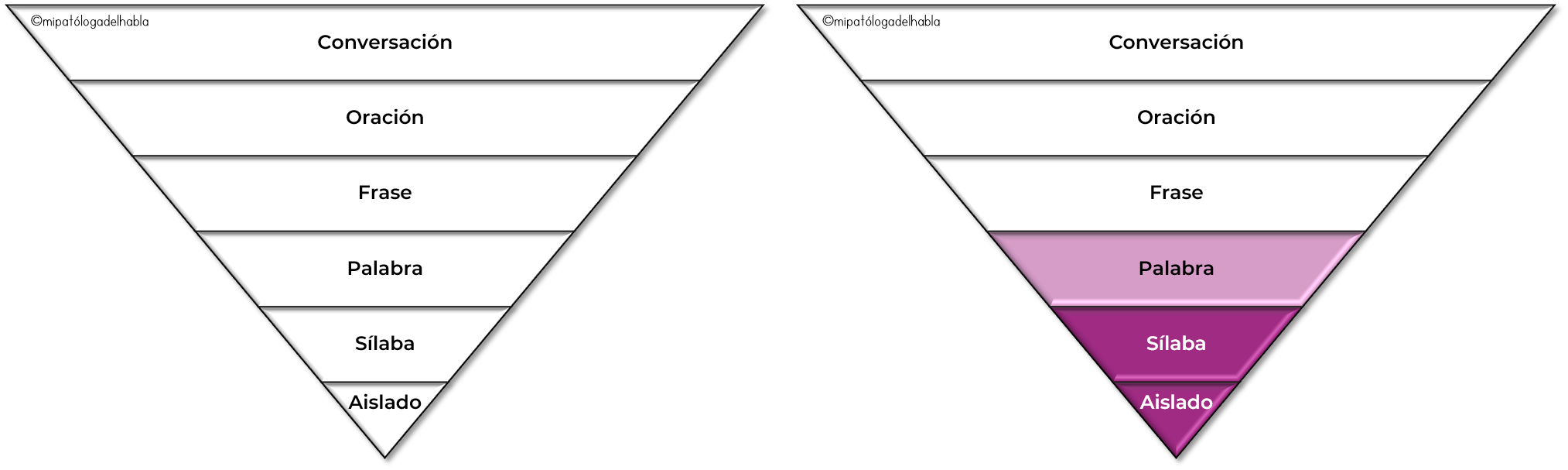 Articulación vs. Fonología en Terapia del Habla