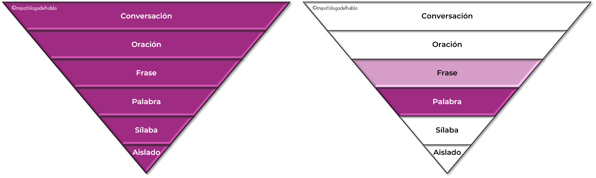 Articulación vs. Fonología en Terapia del Habla