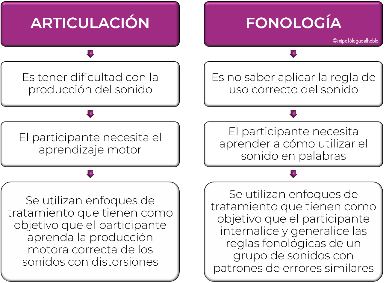 Articulación vs. Fonología en Terapia del Habla