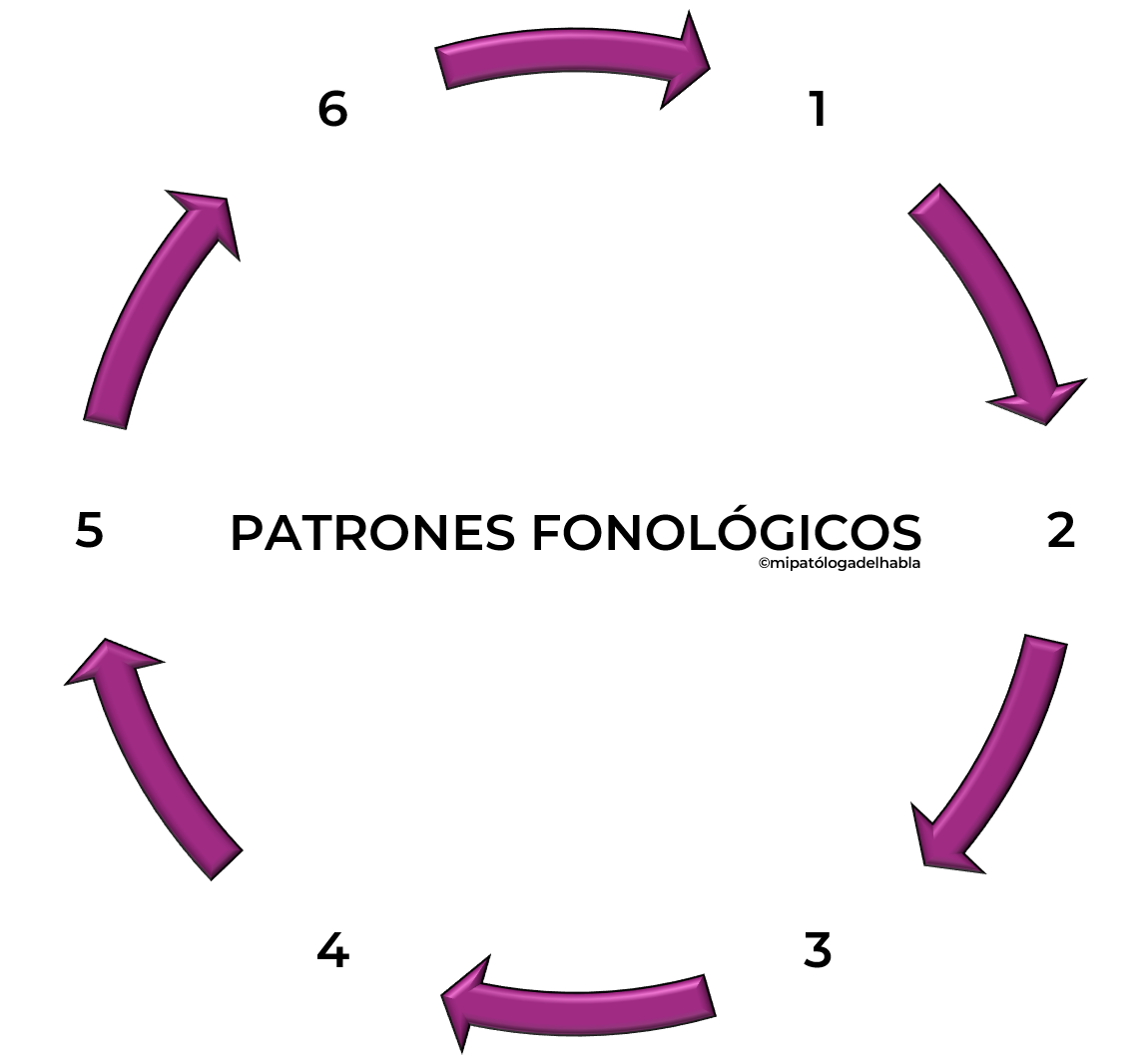 patrones fonológicos o procesos fonológicos